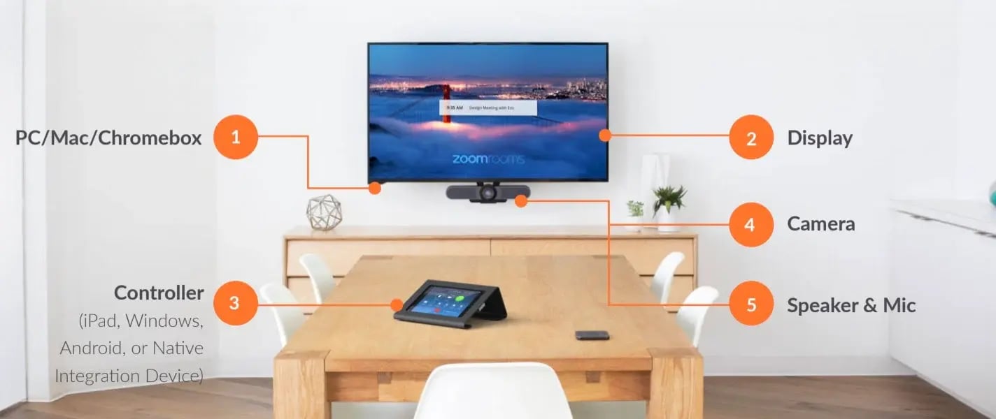 Zoom Room equipment diagram showing display, camera, controller, speaker, mic, and computer